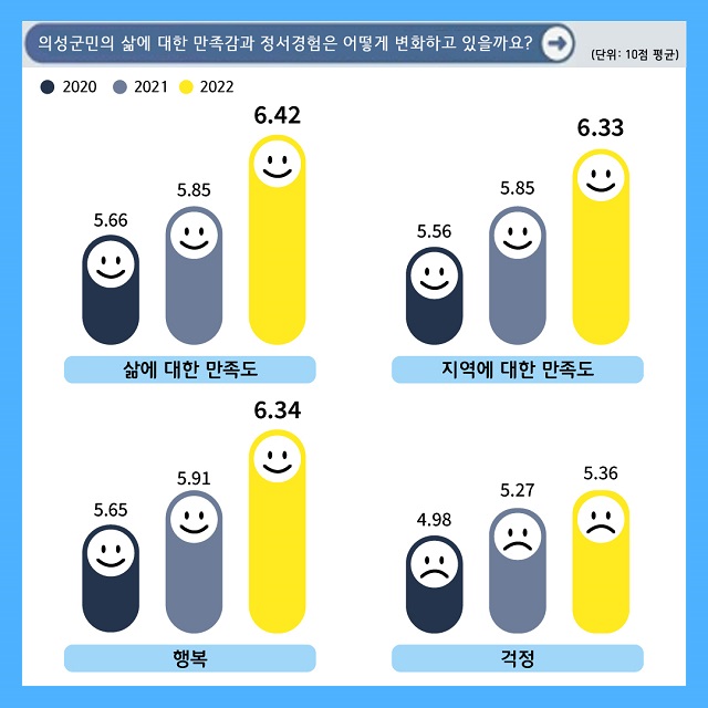 ▲ 의성군민의 전반적인 삶에 대한 만족도 조사 결과.ⓒ의성군