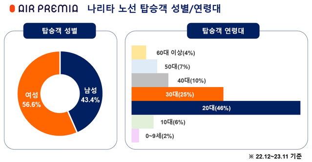 ▲ 나리타 취항 1주년 탑승객 성별 연령대 그래프. ⓒ에어프레미아