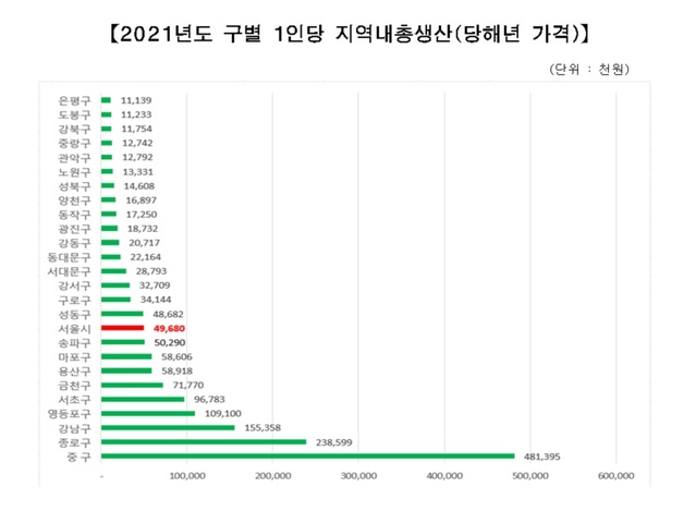 ▲ 2021년도 서울시 내 구별 1인당 지역내총생산. ⓒ서울시 제공