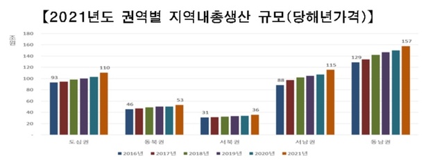 ▲ 2021년도 서울시 내 권역별 지역 총생산 규모. ⓒ서울시 제공