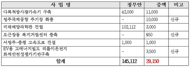 ▲ 2024년 청원구 발전예산 국회 증액 현황(단위 백만원).ⓒ변재일 의원실