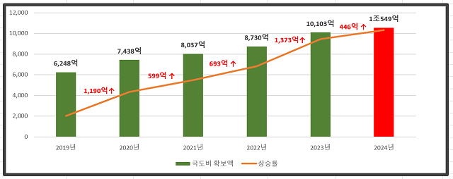 ▲ 경주시 최근 6년 간 국도비 확보 현황 그래프.ⓒ경주시