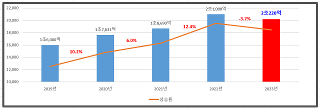 ▲ 경주시 최근 5년 간 예산(확정 예산 기준) 변화 추이 그래프.ⓒ경주시