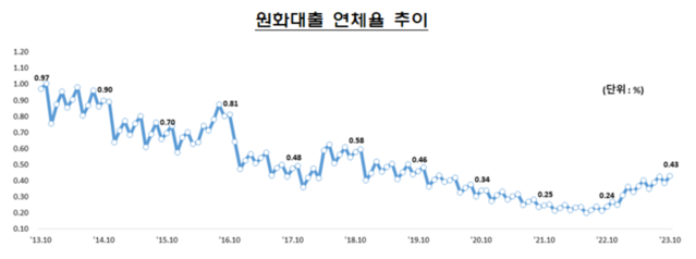 ▲ 원화대출 연체율 추이.ⓒ금감원