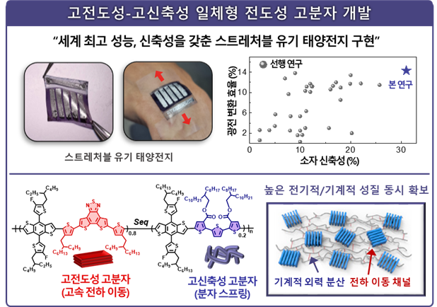 ▲ 신규 개발된 전도성 고분자의 화학 구조 및 해당 소재가 사용된 스트레처블 유기 태양전지의 성능.ⓒKAIST