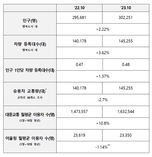 ▲ 교통량 통계 자료.ⓒ행복청