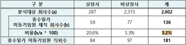 ▲ 상장회사/비상장회사 총수일가 미등기임원 재직 현황(단위: 개).ⓒ공정위