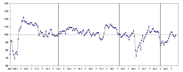 ▲ 소비자심리지수 추이ⓒ한국은행