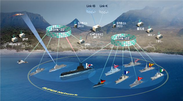 ▲ 장보고-II(KSS-II) 연합해상전술데이터링크(Link-22) 운용 개념도.ⓒLIG넥스원