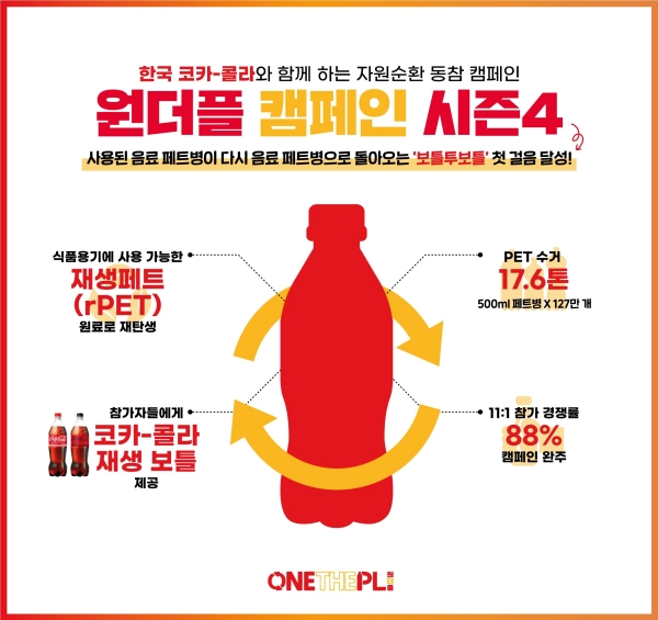 ▲ 한국 코카-콜라가 ‘한 번 더 사용되는 플라스틱: 원더플 캠페인' 시즌4를 성황리에 마무리했다. ⓒ한국 코카-콜라