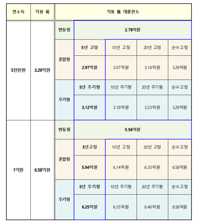 ▲ 연 5.04%금리, 30년 만기 주택담보대출시 대출한도 변화ⓒ금융위원회