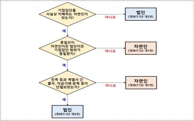 ▲ 동일인 판단 구조.ⓒ공정위