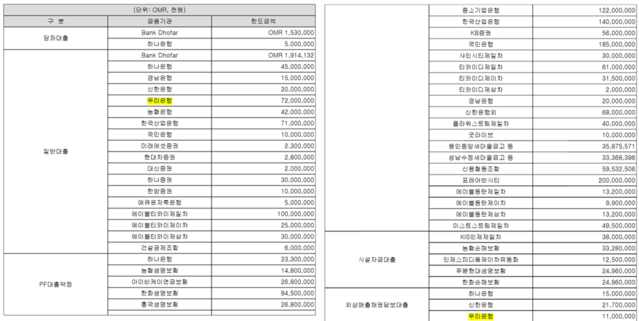 ▲ 태영건설 차입금 현황.ⓒ금감원 전자공시