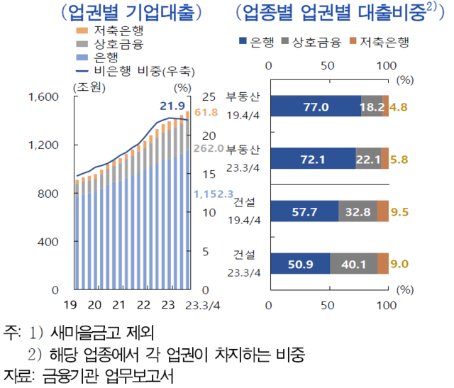 ▲ 예금취급기관 기업대출 및 업종별 현황ⓒ한국은행