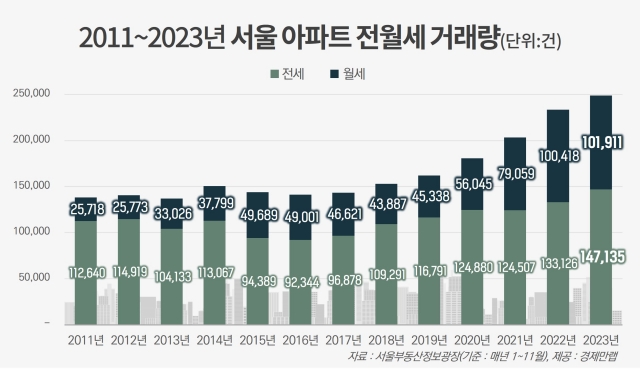 2011~2023년 서울 아파트 전월세 거래량. ⓒ경제만랩
