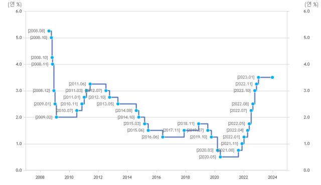 ▲ 한국은행 기준금리 변동추이ⓒ한국은행