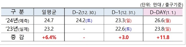 ▲ 29일부터 내년 1월 1일까지 강원권 예상 교통량(한국도로공사 / 출구 기준).ⓒ강원경찰청