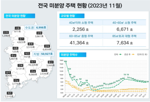 ▲ 11월 미분양주택 현황. ⓒ국토교통부