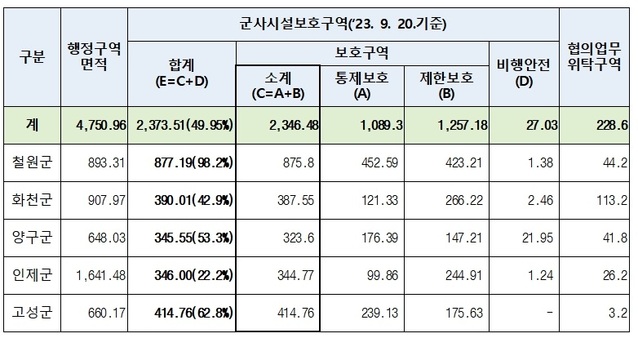 ▲ 강원특별자치도 접경지역 군사시설보호구역 면적.ⓒ강원특별자치도