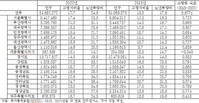 ▲ 광역 시도별 고령자 인구 특성.ⓒ고용정보원