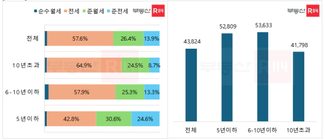 ▲ 수도권아파트 전월세 유형별 거래비중 및 가구당 평균전세가격. ⓒ부동산R114