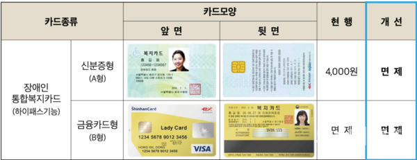 ▲ 대전 유성구가 올해 1월부터 장애인 통합 복지 카드 발급 수수료를 전액 지원하고 있다.ⓒ유성구