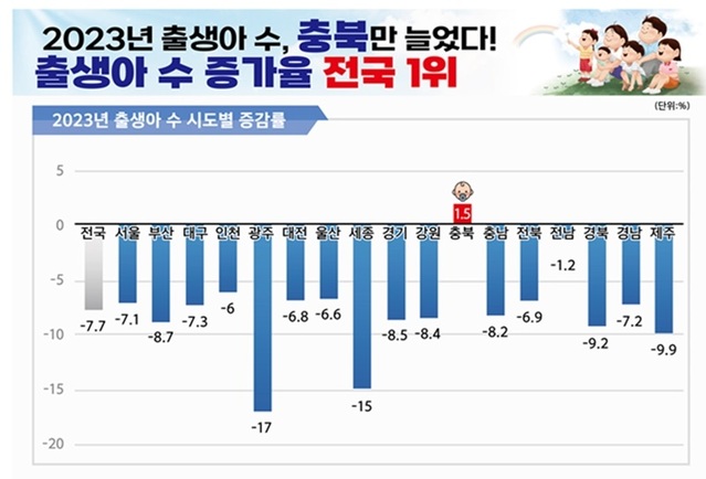 ▲ 충북 시도별 증감률.ⓒ충북도