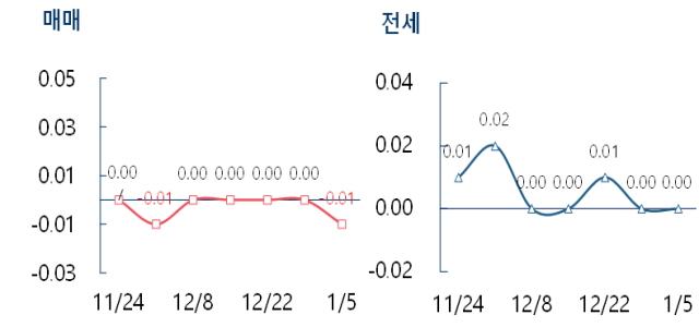 ▲ 서울 매매 및 전세가격 변동률. ⓒ부동산R114