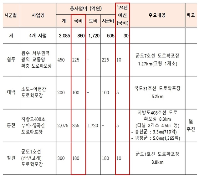 ▲ 강원특별자치도가 2024년 정부예산 반영 결과 4개 사업에 국비 860억원을 확보했다.ⓒ강원특별자치도