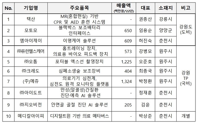 ▲ ‘CES 2024’참가기업 리스트.ⓒ강원특별자치도