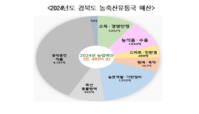 ▲ 경북도는 2024년 농축산유통국 소관 사업에 지난해 대비 130억원 증가(1.3%)한 1조 481억원을 투입한다.ⓒ경북도