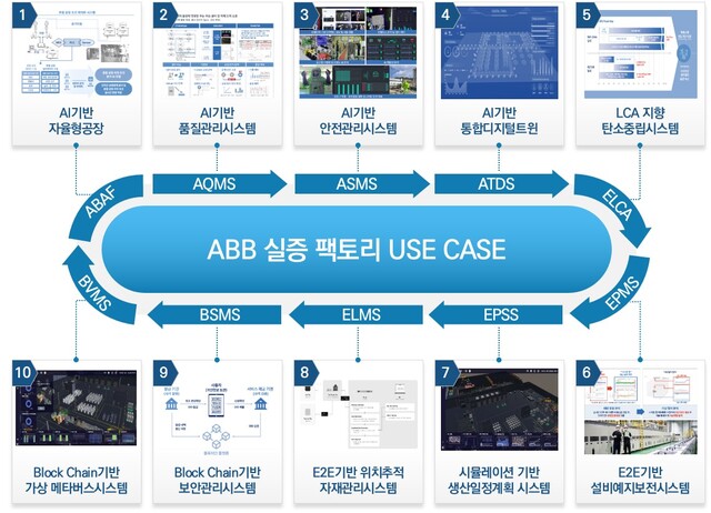 ▲ 대구광역시는 ABB 기술 적용을 통해 지역 제조혁신의 표준이 될 ‘파워풀 ABB 실증팩토리 구축·활용사업’을 본격 시작한다.ⓒ대구시