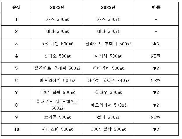 ▲ 아사히 생맥주와 아사히 오리지널이 순위에 오른 반면, 칭따오 맥주는 순위가 내려갔다.ⓒA편의점