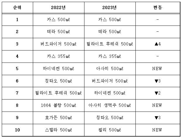 ▲ '가성비'를 앞세운 필라이트 후레쉬 순위가 크게 올랐다. 하이트진로가 지난해 선보인 켈리도 처음으로 이름을 올렸다.ⓒB편의점