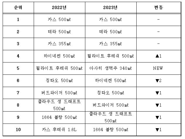 ▲ 편의점 4사 중 가장 변화가 적었다. 오픈런을 만들었던 아사히 생맥주가 순위에 들었다.ⓒC편의점