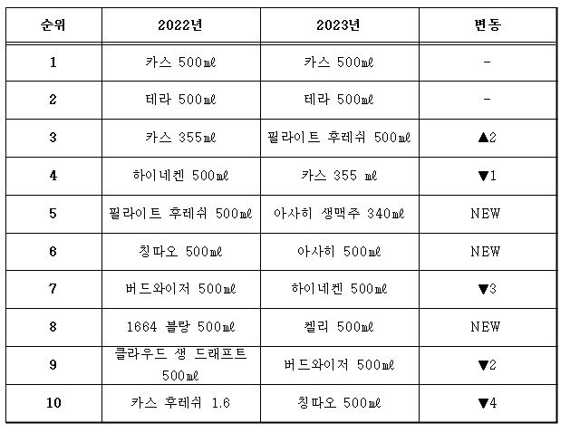 ▲ 필라이트 후레시가 오르고 칭따오 순위가 크게 내렸다.ⓒD편의점