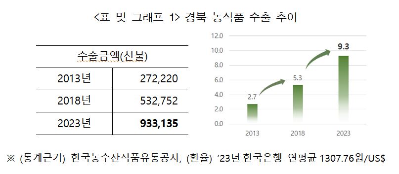 ▲ 경북 농식품 수출 추이.ⓒ경북도
