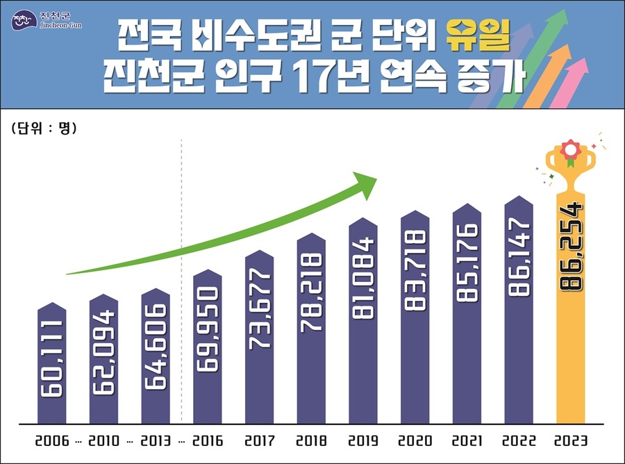 ▲ 진천군 인구 증가 도표.ⓒ잔천군