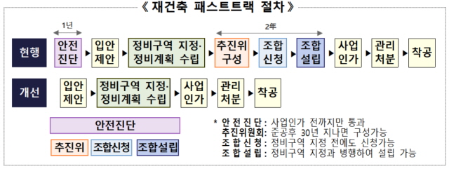 ▲ 재건축 패스트트랙 절차. ⓒ국토교통부