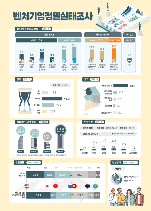 ▲ ⓒ중소벤처기업부