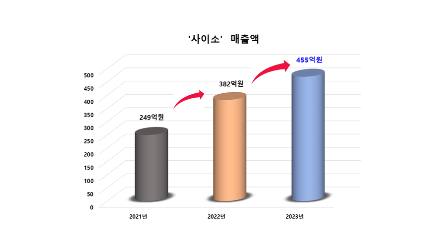 ▲ 경북도는 농특산물 쇼핑몰 ‘사이소’의 2023년 말 매출액이 455억 원을 달성했다.ⓒ경북도