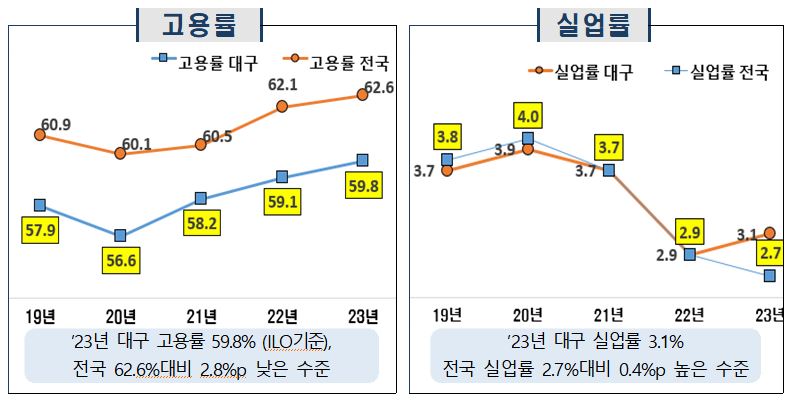 ▲ 연도별 고용률 및 실업률 추이.ⓒ대구시