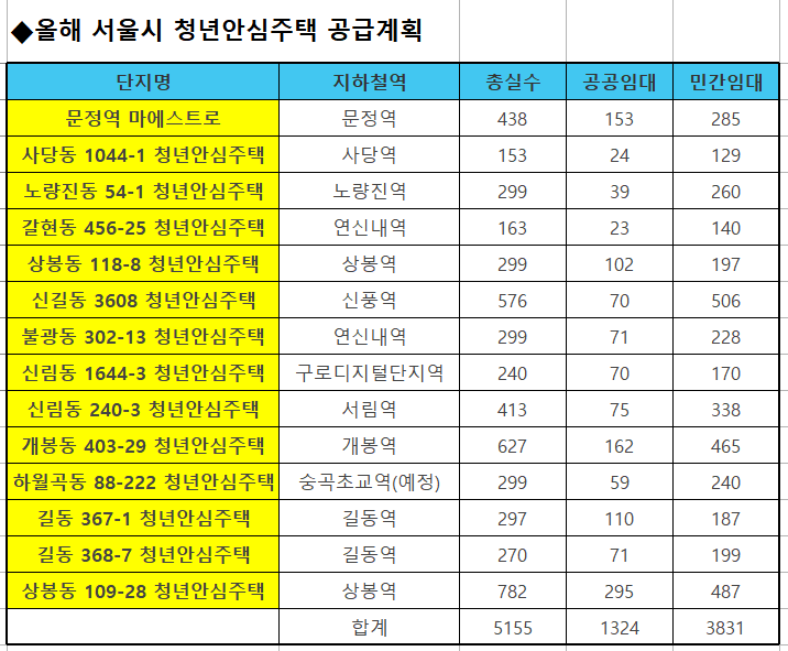 ▲ 올해 서울 청년안심주택 공급계획.ⓒ서울시