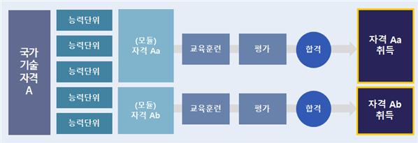 ▲ 모듈형자격 설명 도표 ⓒ고용노동부