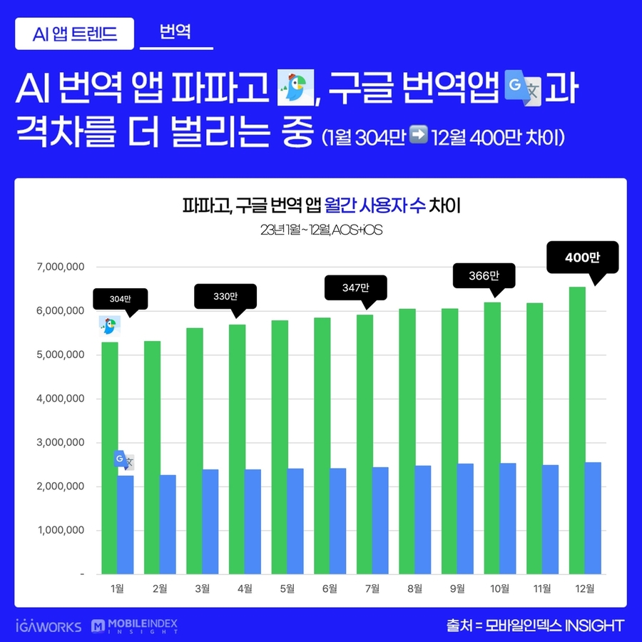 ▲ 네이버 파파코가 구글번역과 월간 활성화 이용자수를 400만명으로 격차를 벌렸다 ⓒ아이지에이웍스