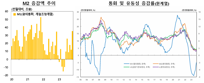 ▲ ⓒ한국은행