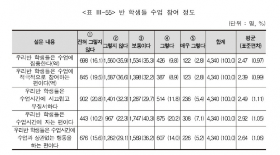▲ 조사에 참여한 고등학생 4명 중 1명은 같은 반 학생들이 수업 시간에 자는 편이라고 응답했다. ⓒ교육부