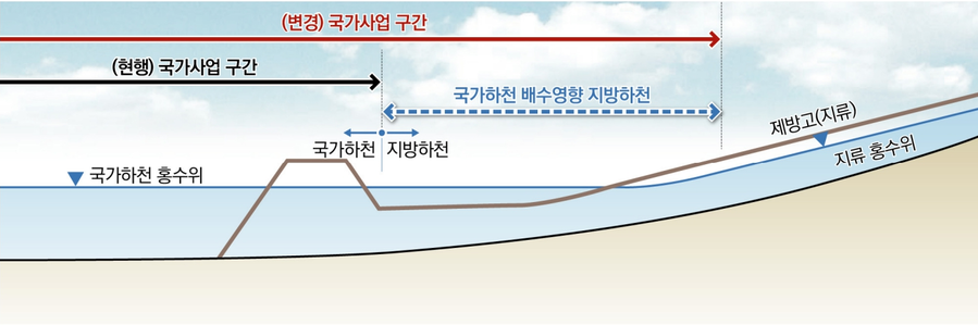 ▲ 국가하천 영향을 받는 지방하천 구간. ⓒ경남도 제공