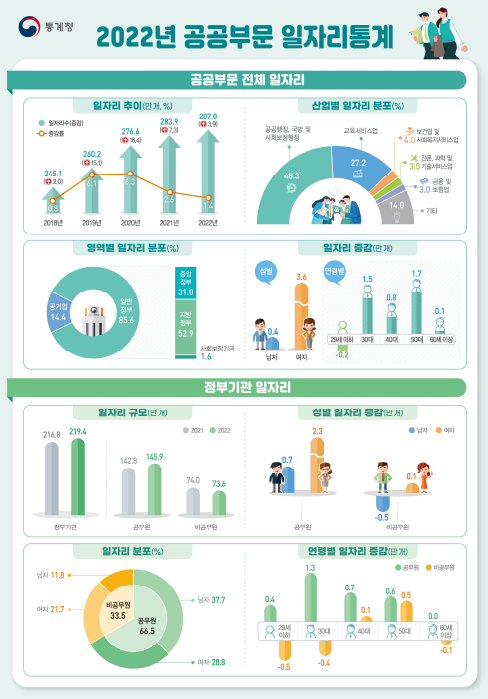 ▲ 2022년 공공부문 일자리 통계. ⓒ통계청 제공