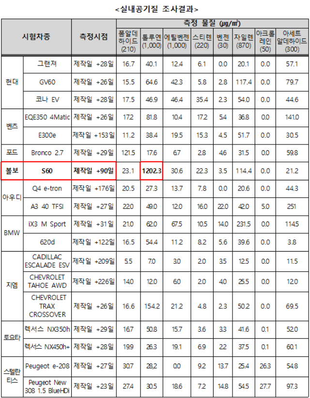 ▲ 지난해 출시된 18개 차종 실내 공기질 조사결과. ⓒ국토교통부